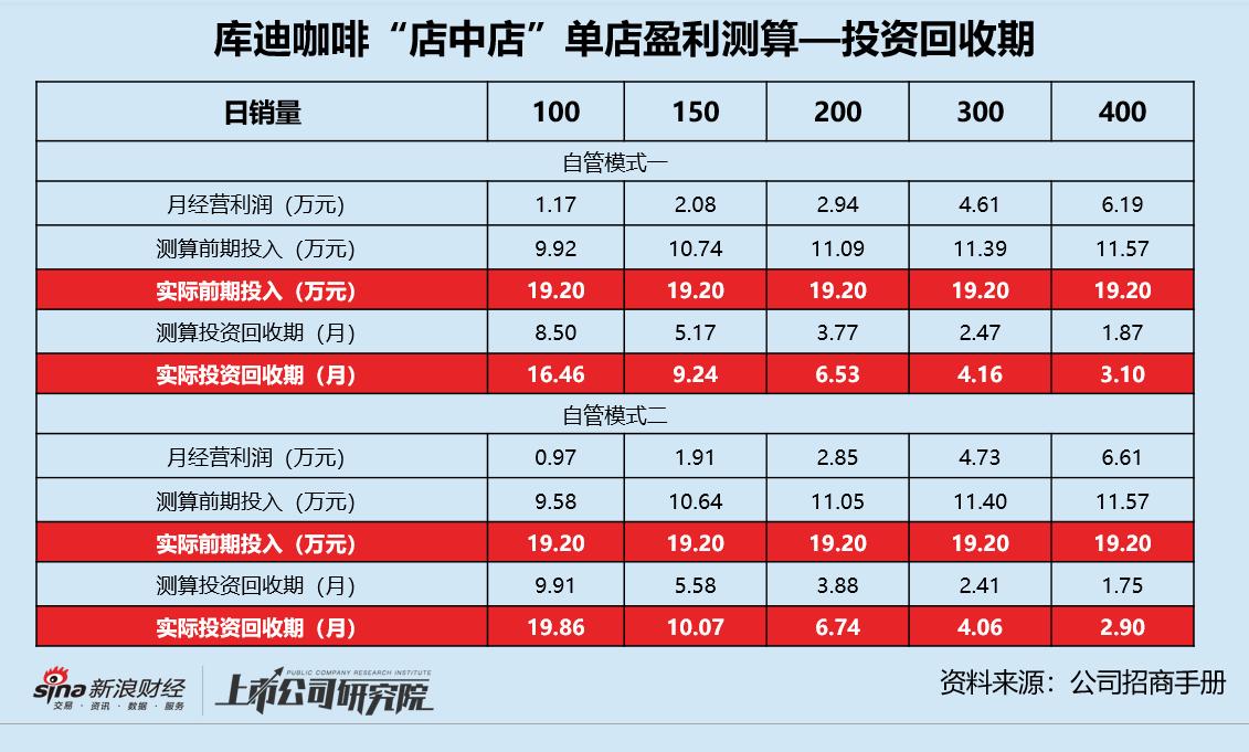 库迪咖啡加盟几年回本,库迪咖啡最新招商加盟政策