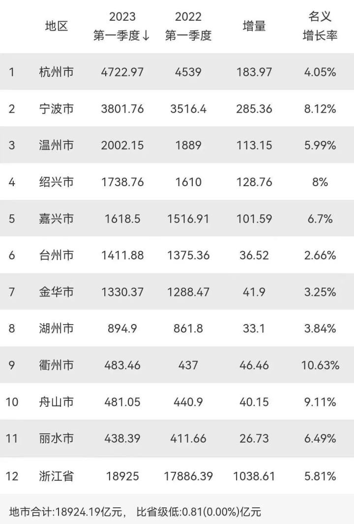 浙江各区第一季度gdp排名,一季度浙江各县区市gdp排行