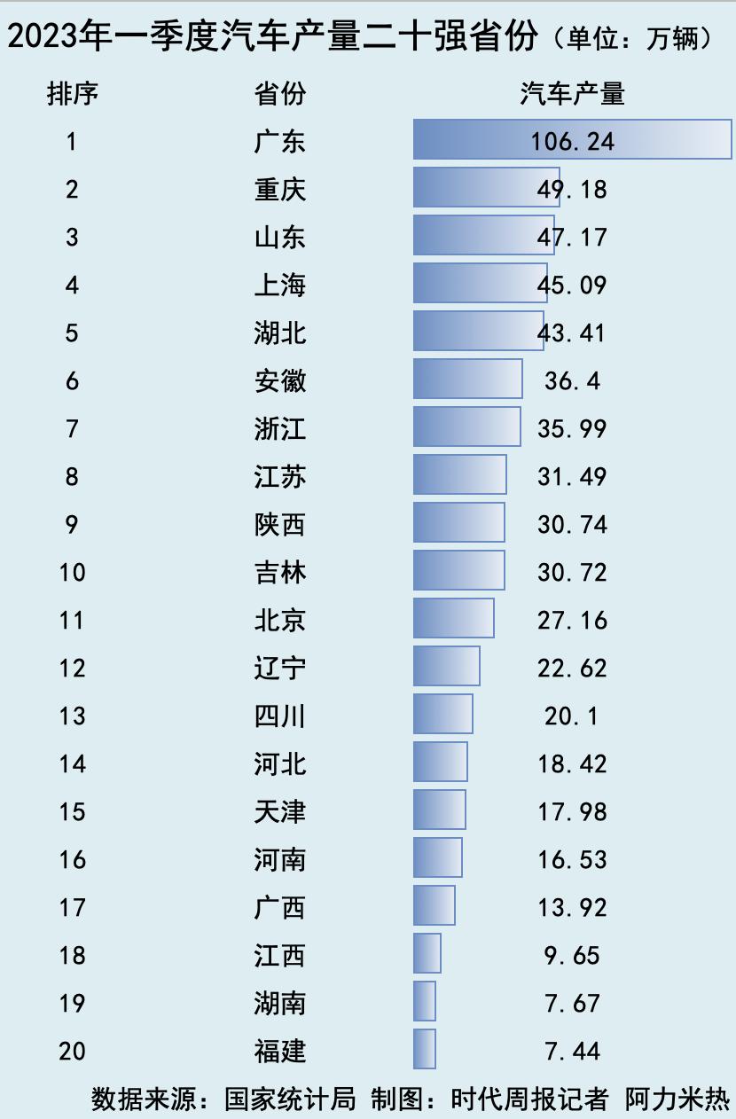 中国汽车产销量三个第一,一季度中国汽车产量排行榜