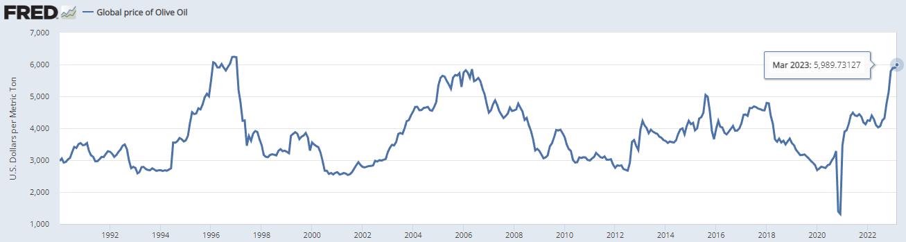 西班牙橄榄油今日价格,西班牙橄榄油创有史以来最高价格