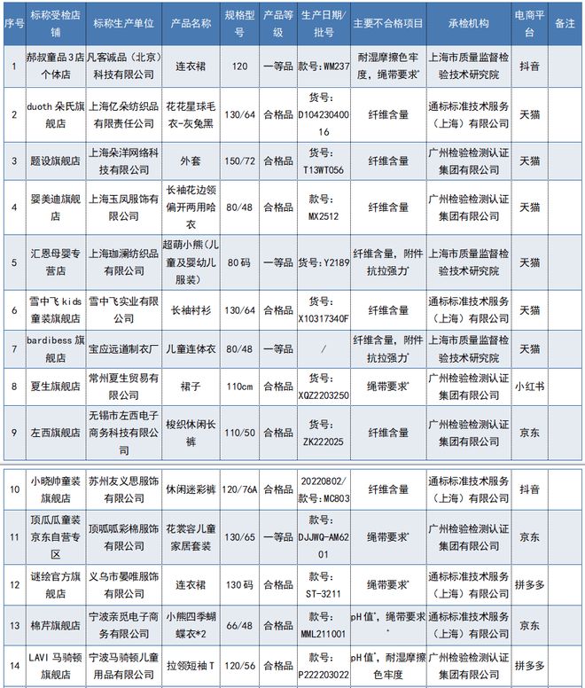 68批次婴童服装,68批次网售婴童服装不合格