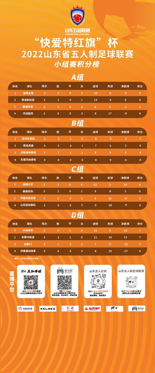 2022山东省五人制足球联赛小组赛收官，淘汰赛5月7日打响