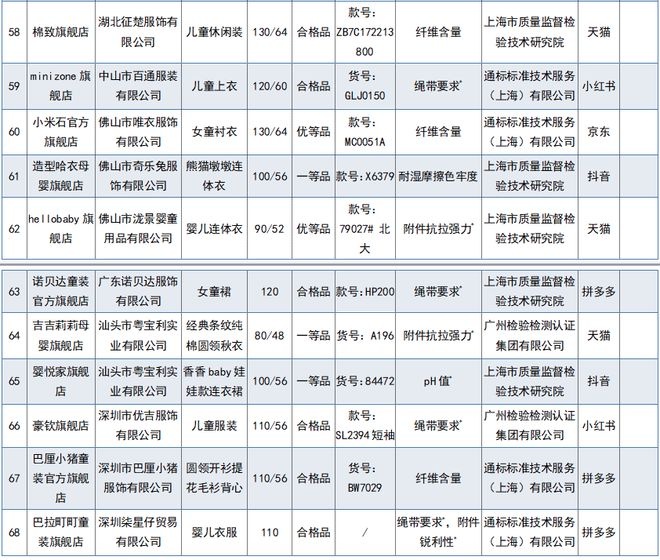 68批次不合格婴幼儿服装,68批次婴童服装