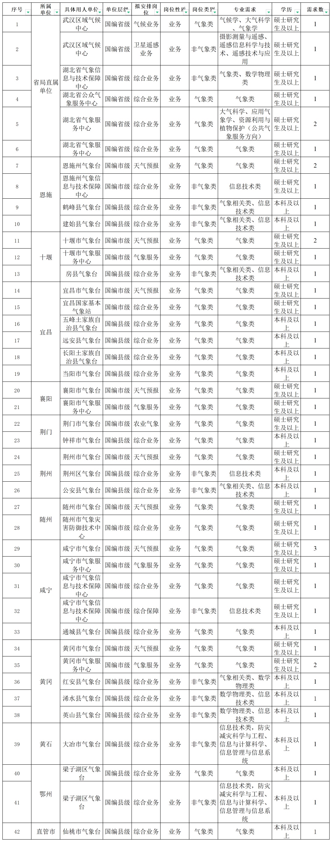 湖北省直属机关医院招聘,医院都招聘什么学历人才