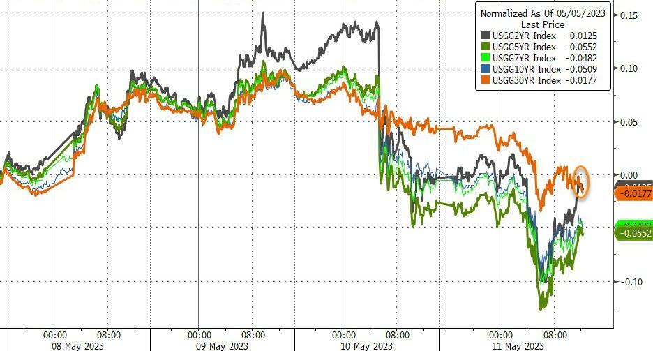 通胀衰退担忧重挫美股,通胀放缓