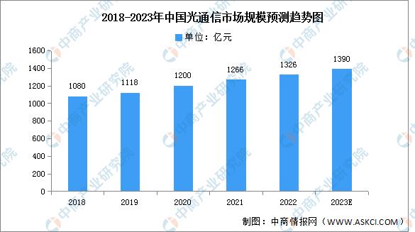 2023年中国光通信行业市场前景及投资研究报告