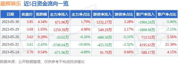 星辉娱乐(300043)5月30日主力资金净买入671.96万元