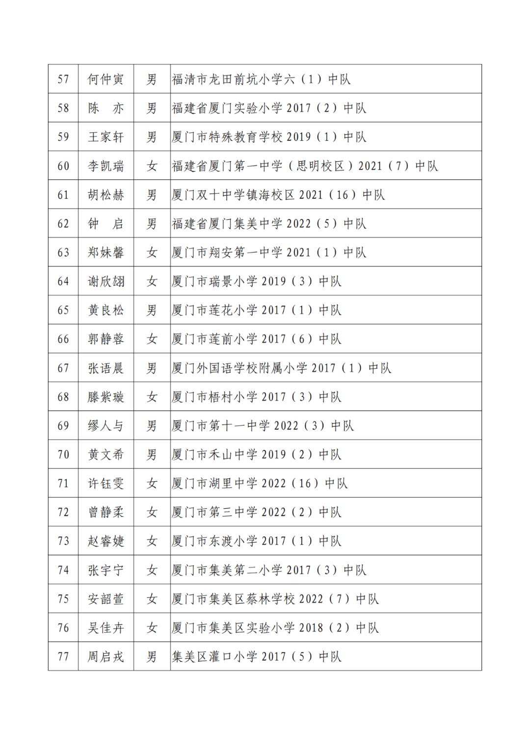 三明市劳动模范公示,福建省少先队红领巾奖章