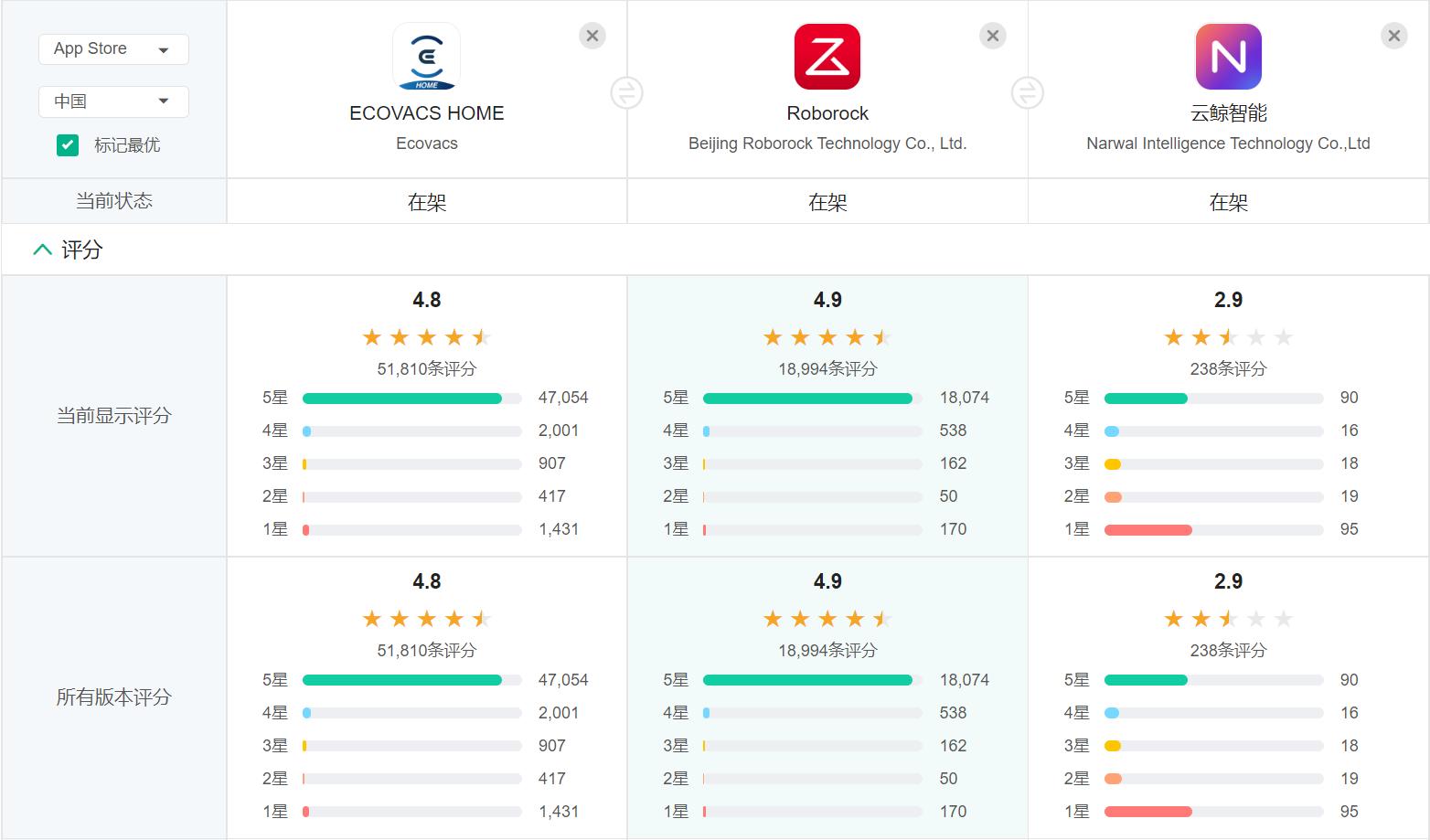 云鲸和石头扫地机器人测评,云鲸扫地机器人销量第一名