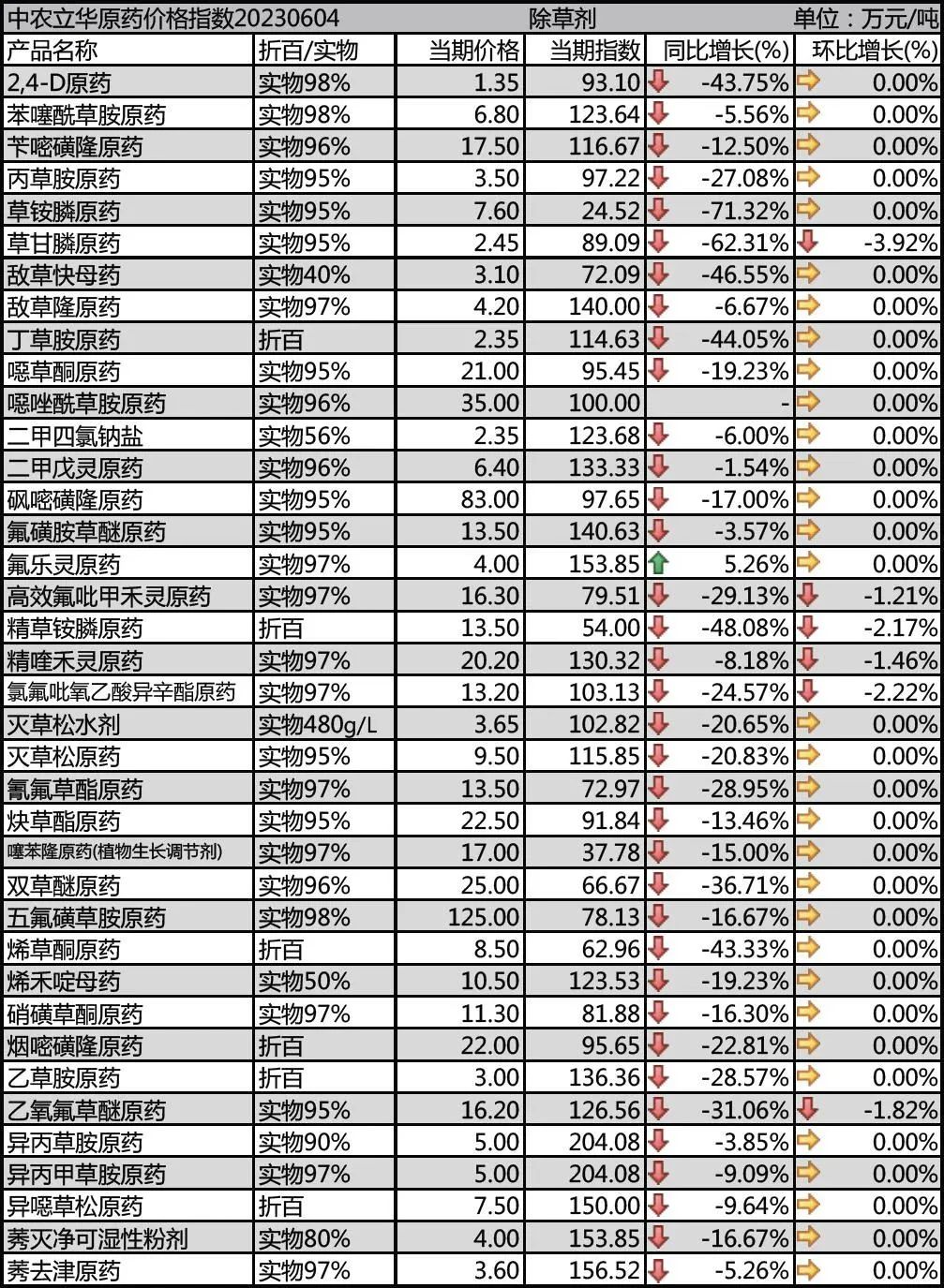 三大类农药原药价格跌幅开始放缓！灭生性除草剂回调，草甘膦原药市场成交量有所提升……