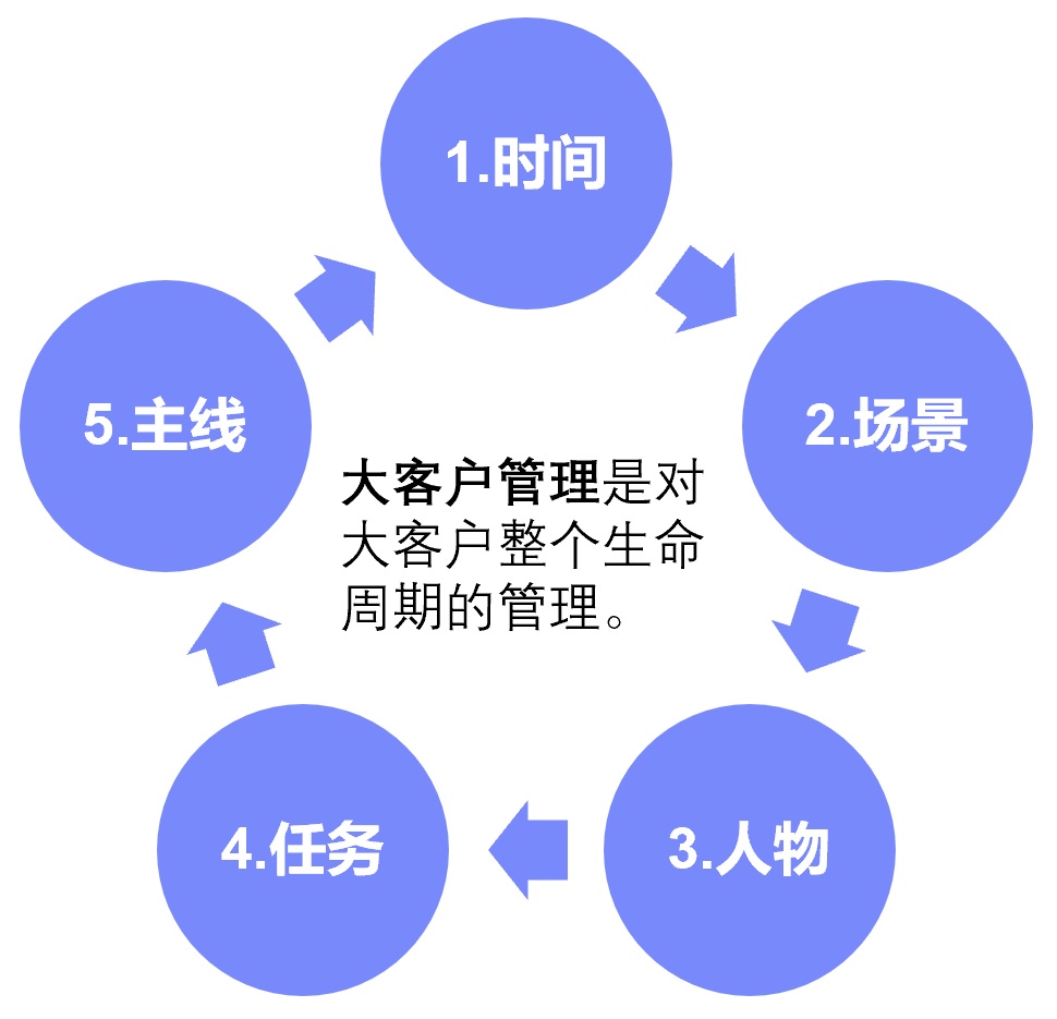 如何做到大客户管理,大客户经营管理的核心