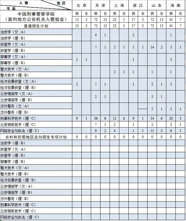 中国刑事警察学院2023年本科招生,中国刑事警察学院2023年本科招生计划