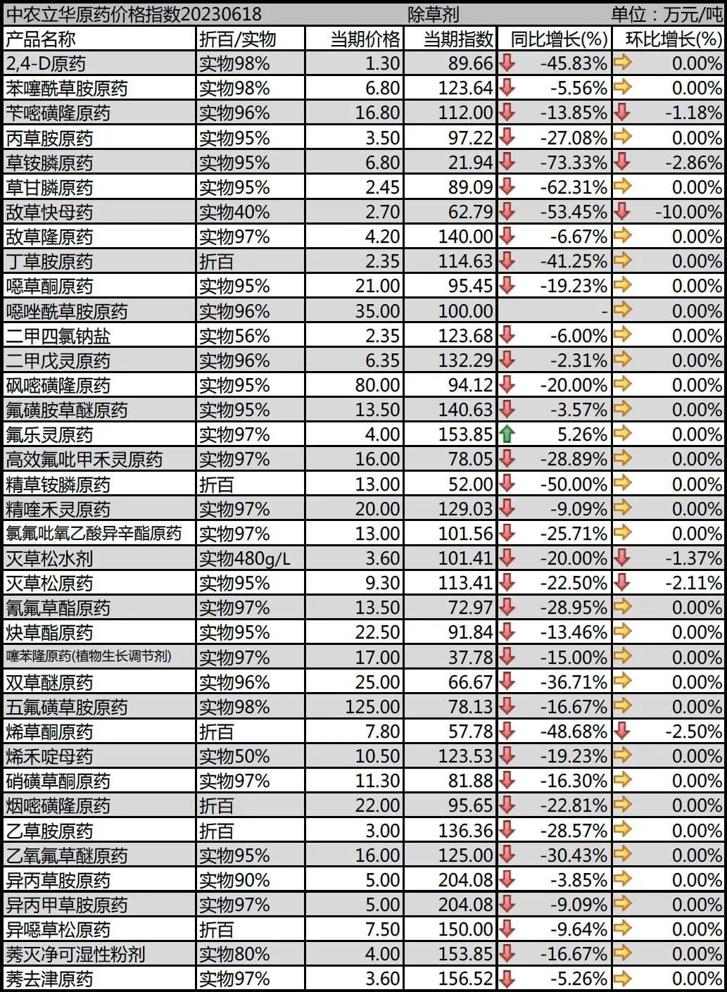 百余种原药最新行情：部分品种行情企稳，草甘膦小幅上调，草铵膦市场供需失衡、价格混乱……