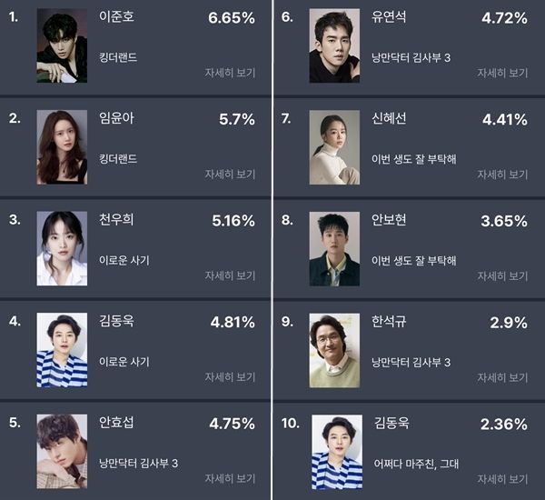 韩剧演员话题TOP10排行出炉！《王之国》夺冠亚军　《金师傅3》3人上榜