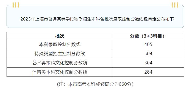 上海高考分数线2024年公布,最新上海高考分数线公布