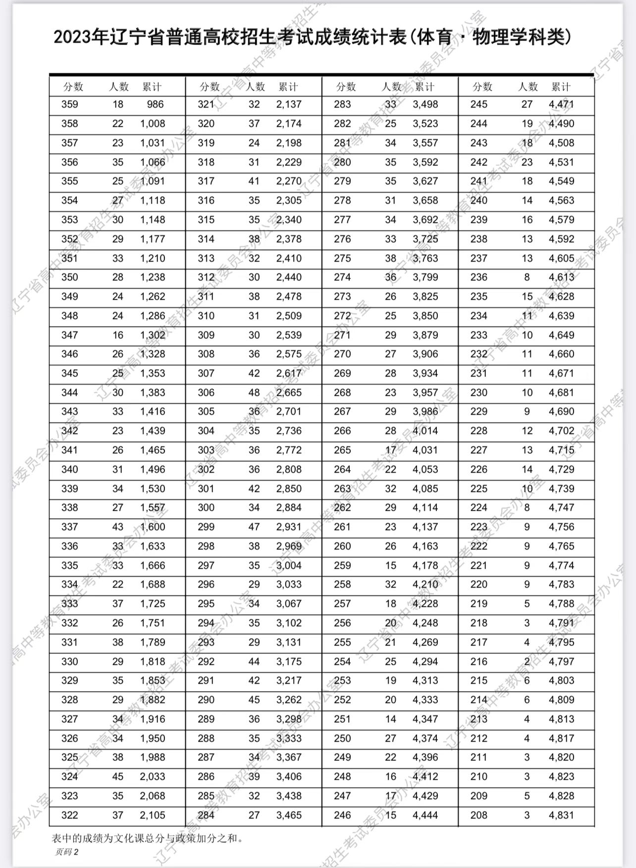 辽宁2023高考一分一段表怎么查询,广东2023年美术高考一分一段表