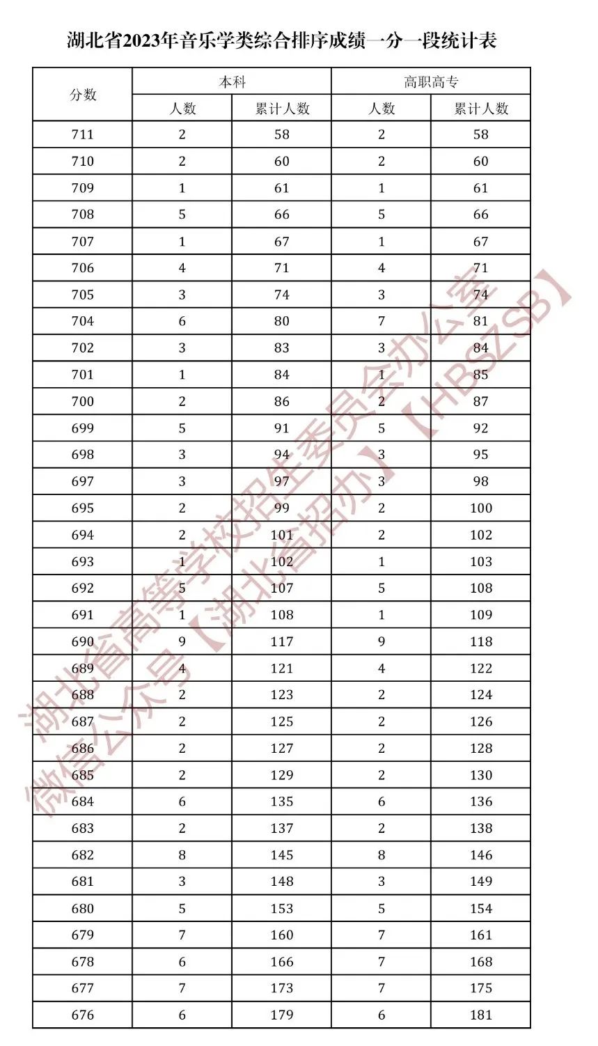 湖北音乐2023综合分,2023年湖北音乐类招生一分一段