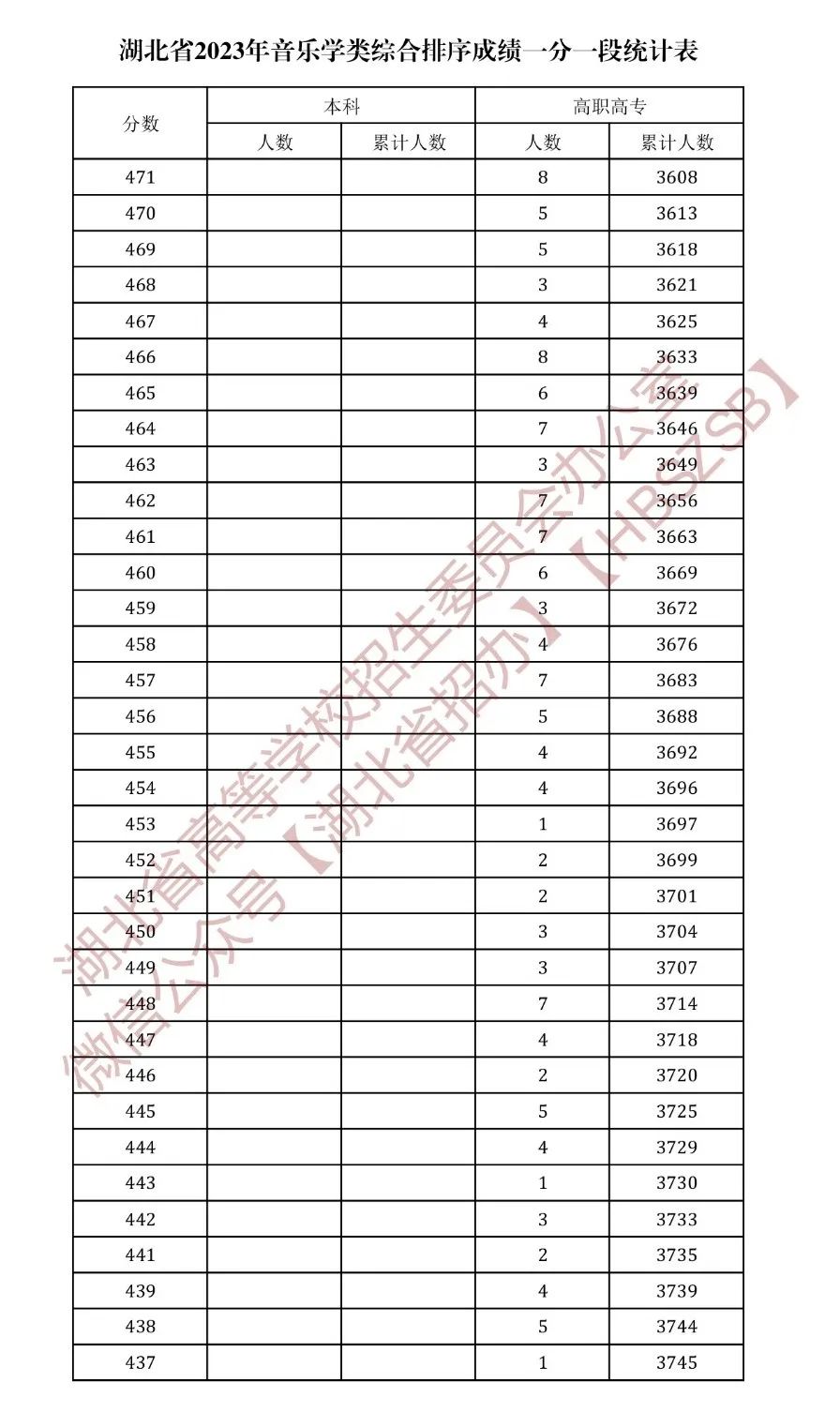 湖北音乐2023综合分,2023年湖北音乐类招生一分一段