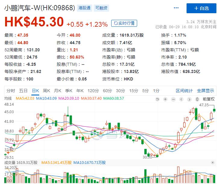 小鹏g6股价,小鹏汽车今日上市股票
