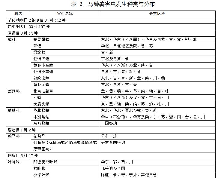 目前马铃薯种植面积是多少,我国马铃薯主要种植区