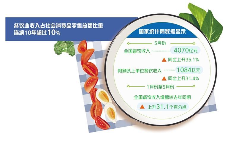 餐饮业复苏势头强劲,餐饮业复苏最新消息