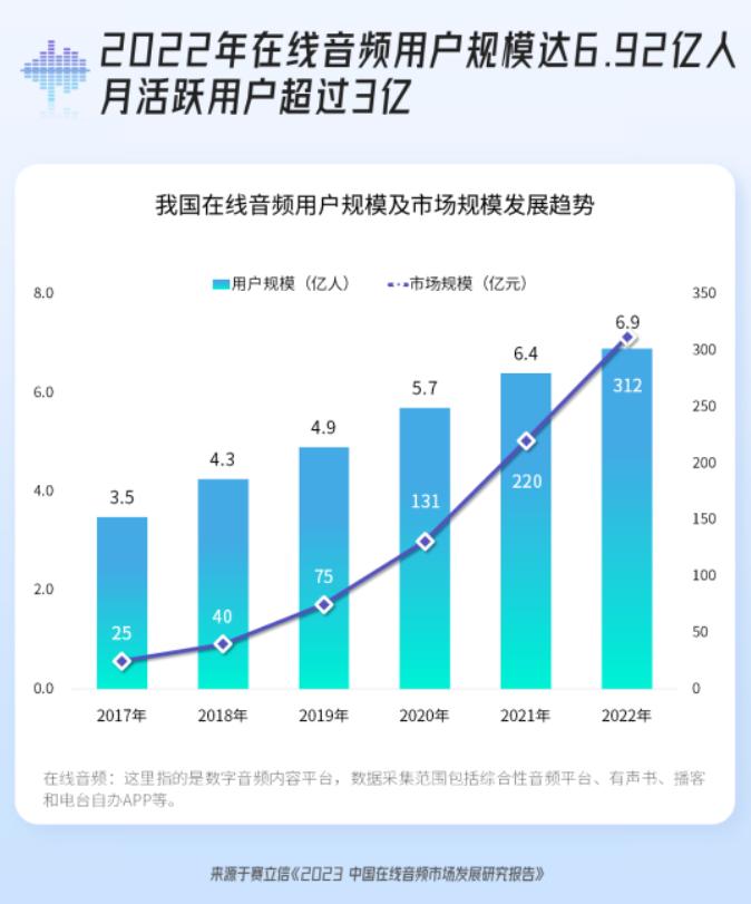 运营8年，腾讯企鹅FM下线！“耳朵经济”一半是海水，一半是火焰？