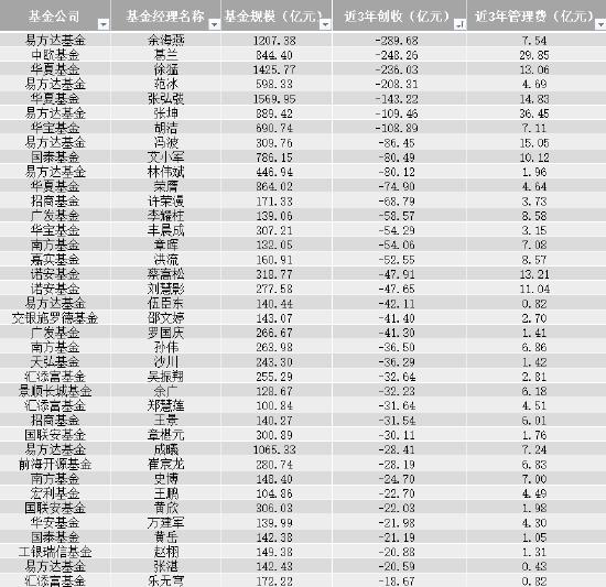 三年亏近200亿,三年连亏近60亿