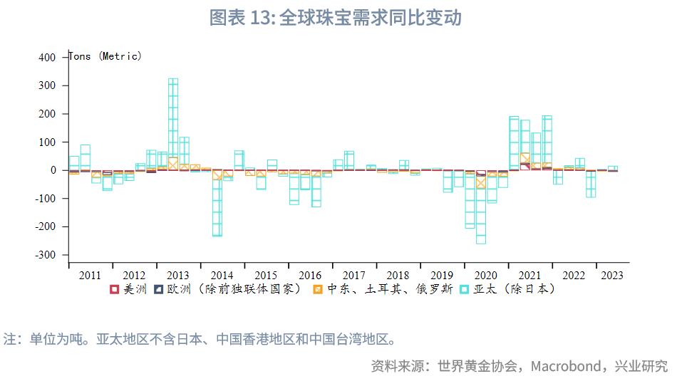2023q2经济数据发布,q1全球黄金需求同比增长3%