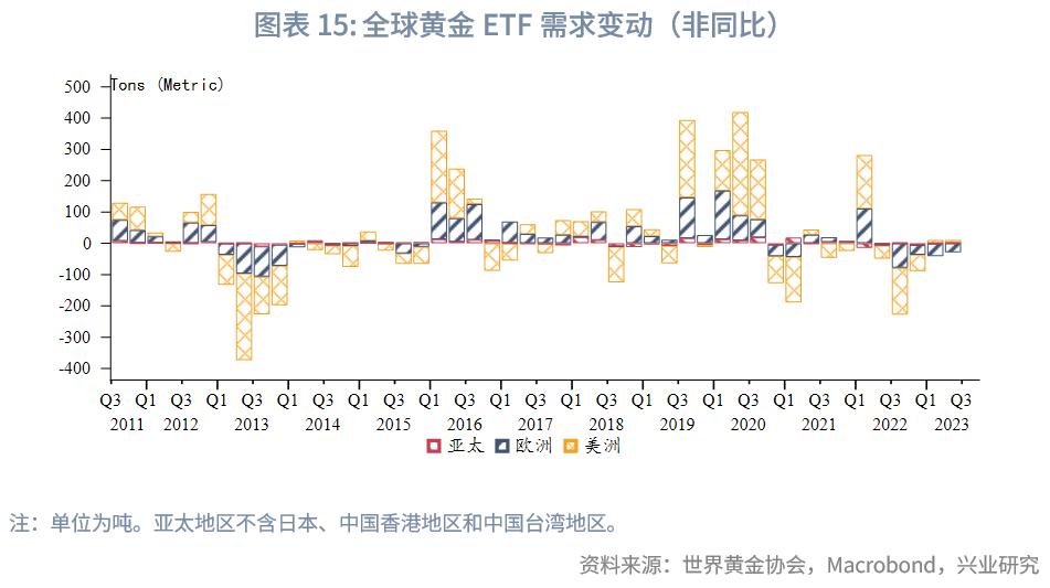 2023q2经济数据发布,q1全球黄金需求同比增长3%