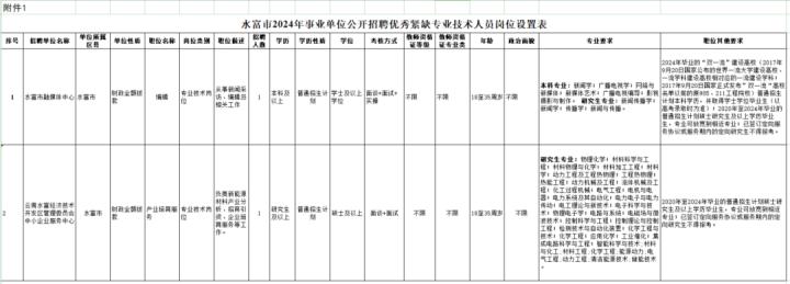 云南最新一批招聘信息附岗位表,云南新一批招聘公告