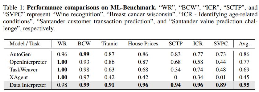 MetaGPT推出DataInterpreter：挑战机器学习建模流程、分析股票、做报表