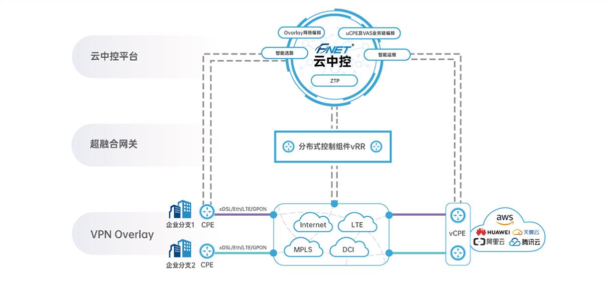 sd-wan市场分析,sd-wan市场最新报告