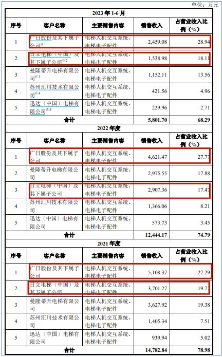 给“关系户”股权激励，伟邦科技IPO前虚开发票遭问询
