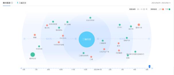 三福百货营销策略分析,三福百货竞争者分析