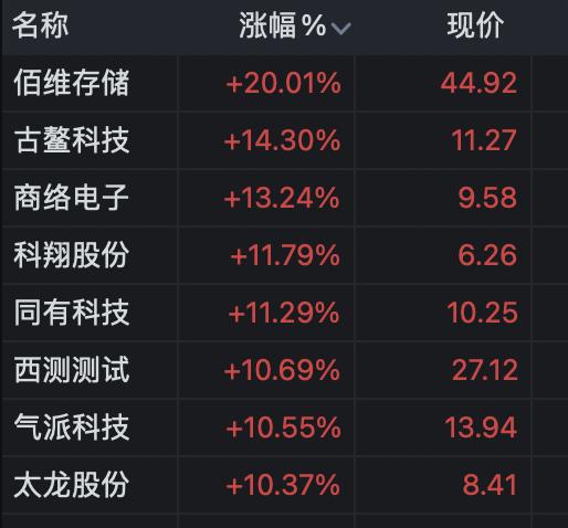a股三大指数涨超1%,a股星期一早盘指数