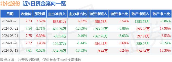 北化股份（002246）3月25日主力资金净买入887.01万元
