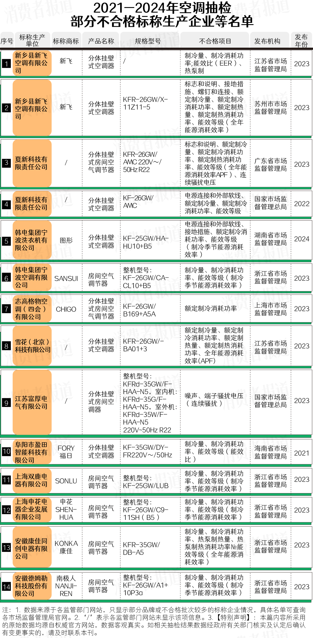 419批次空调抽检报告：康佳、新飞、申花等品牌上黑榜