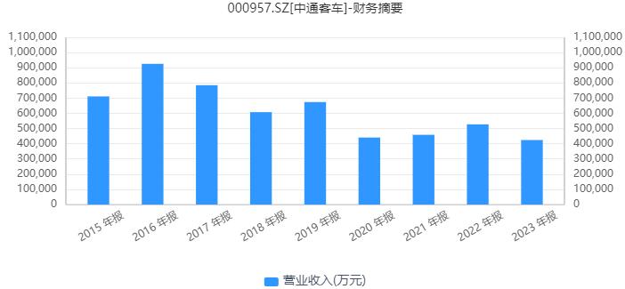 风口下业绩停滞10年,中通客车前三季度业绩