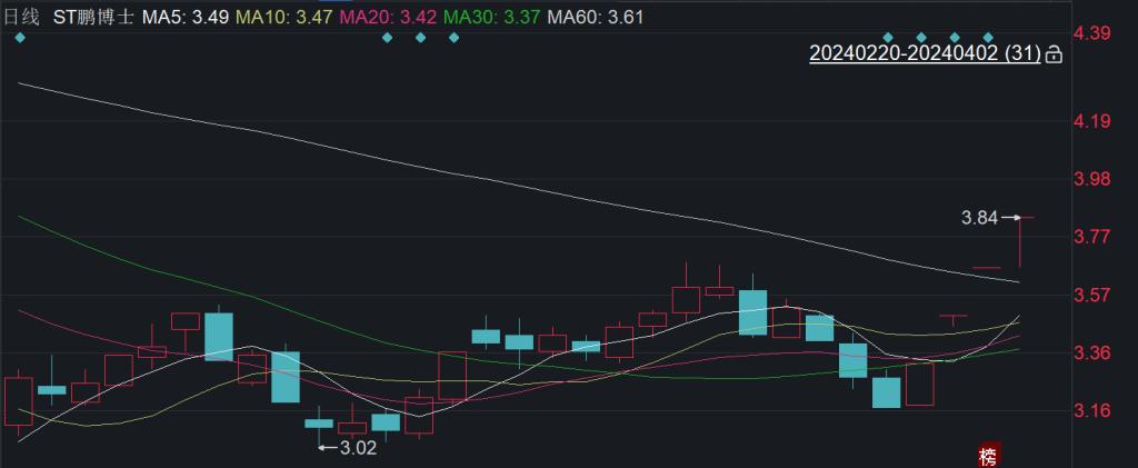 st鹏博士后市分析,st鹏博士退市最新消息