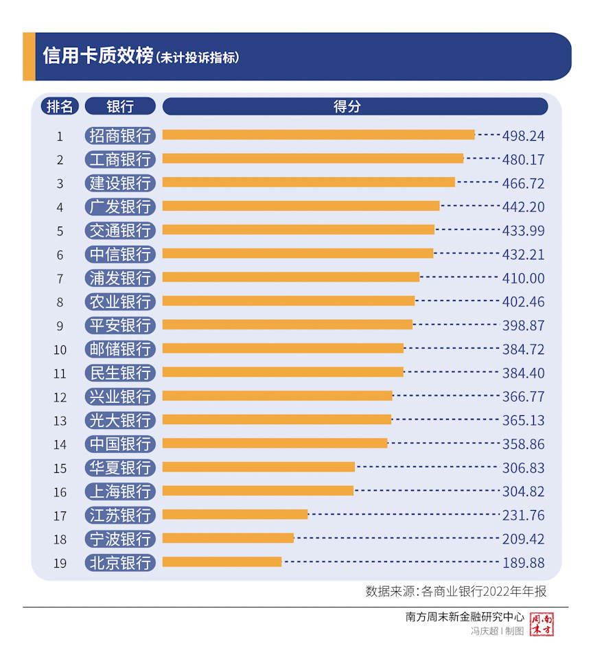 信用卡质效榜:两大梯队均分化严重 华夏仅优于城商行