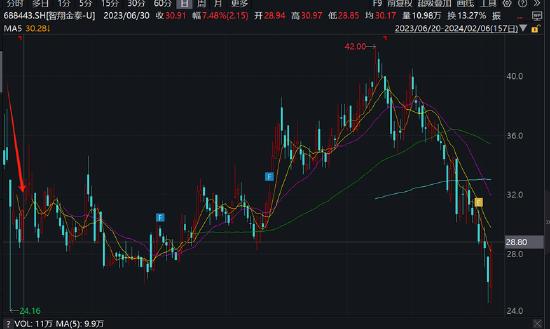 三无公司智翔金泰上市暴露金鹰基金骚操作？IPO发行抬价与疑踩高被套