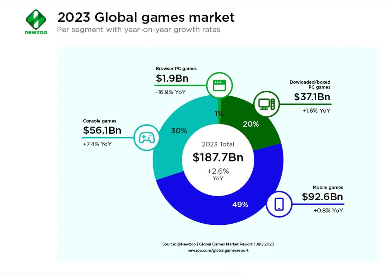 DelphiDigital研究员：Web3游戏能不能造梦？
