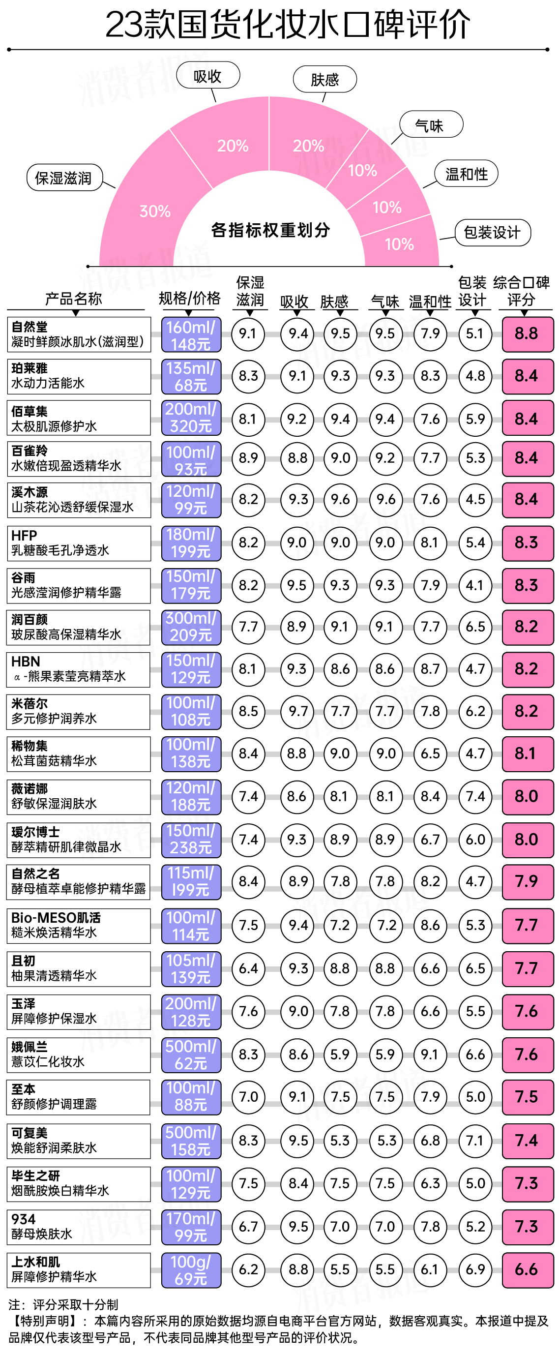 国货化妆水排行榜前十名保湿补水,口碑最好国货化妆水