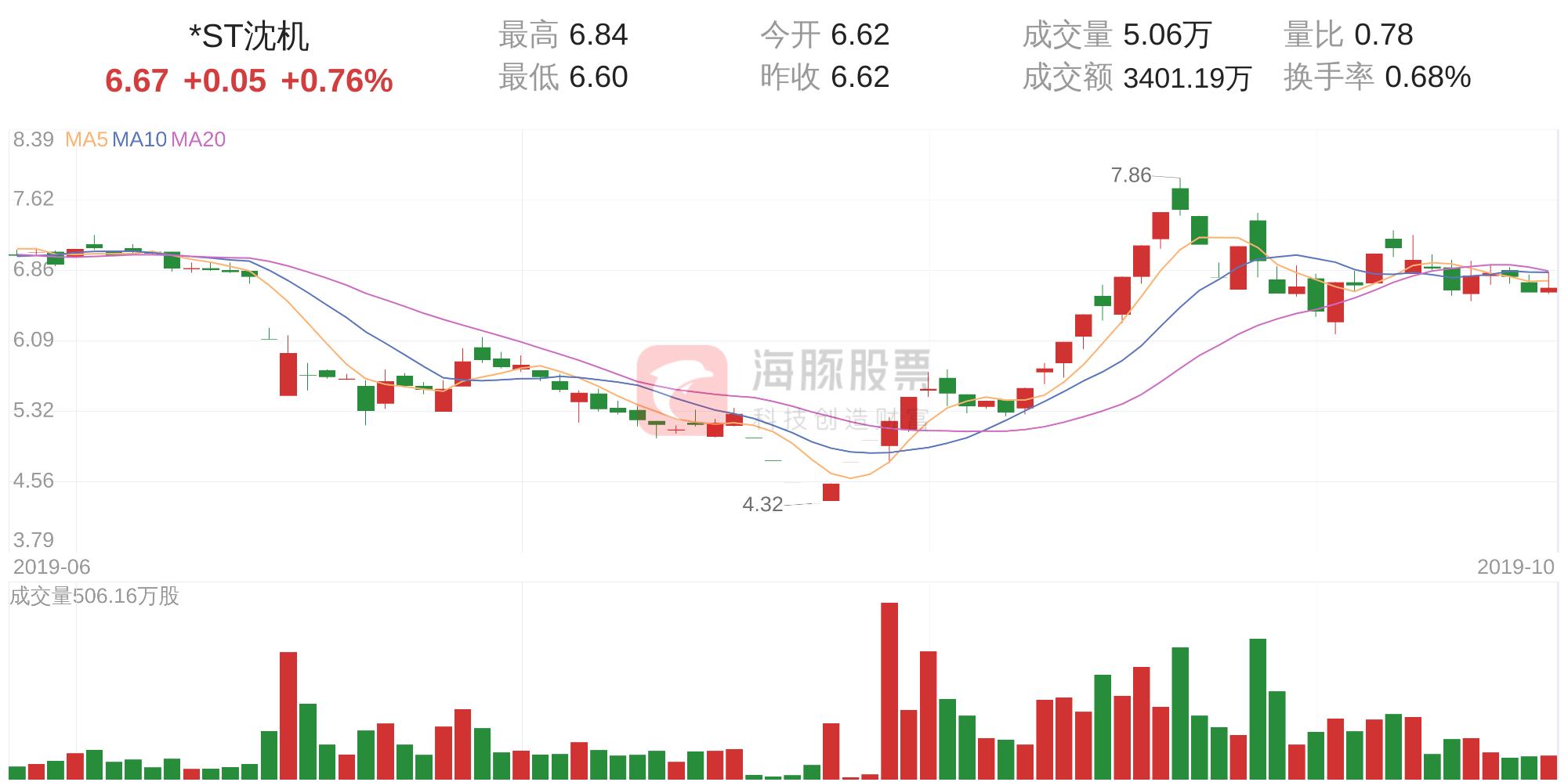 *ST沈机(000410)10月24日走势分析