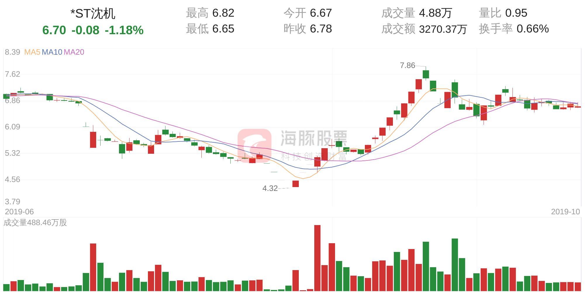 *ST沈机(000410)10月28日走势分析