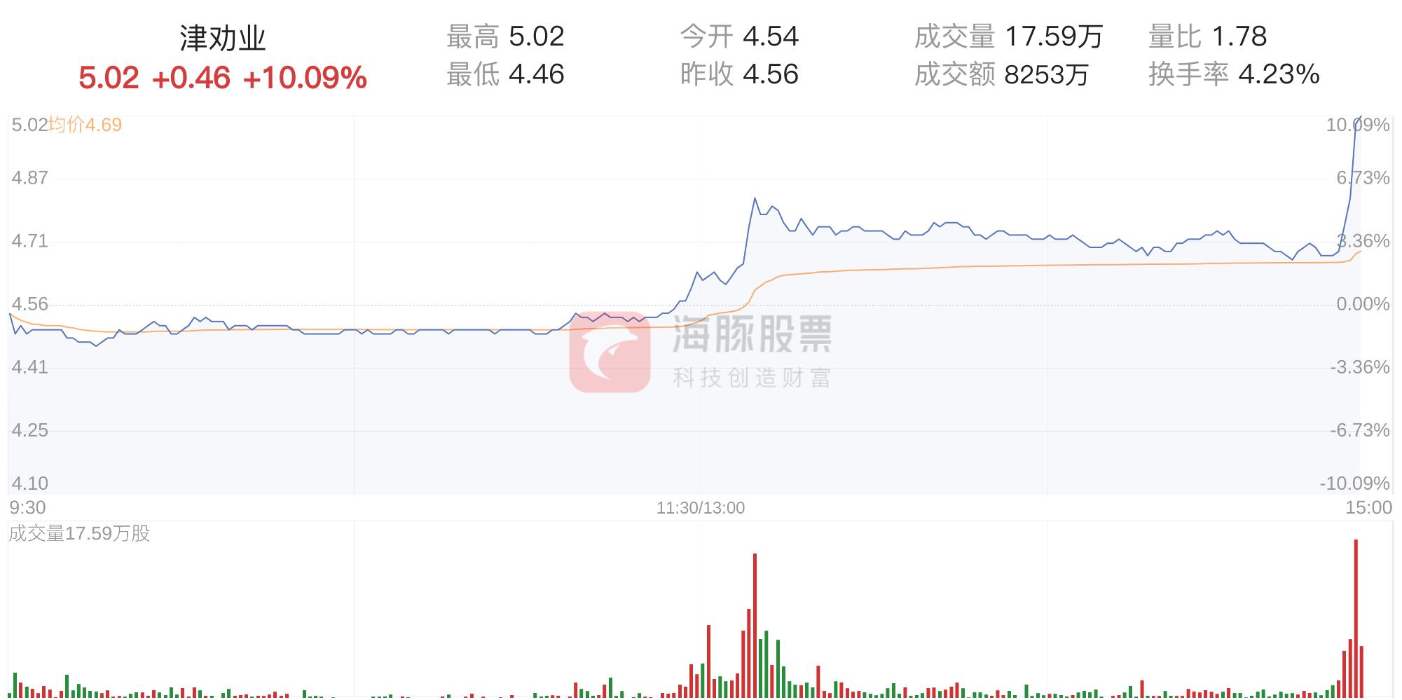 津劝业复盘走势,津劝业股票好不好