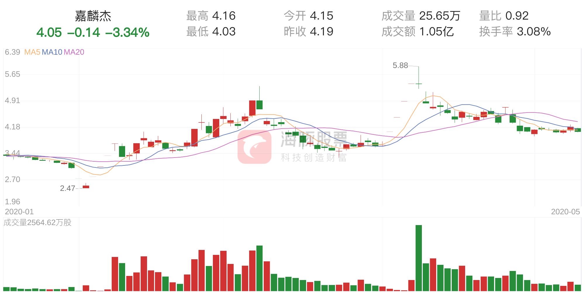 资金净流入3个亿明日走势,嘉麟杰股票后市如何
